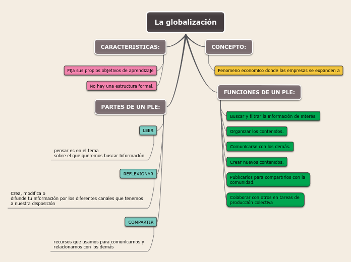 La globalización Mind Map